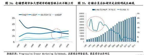 新零售、新指標｜會員制商超真的適合在國內發展嗎？ 91app 第2張