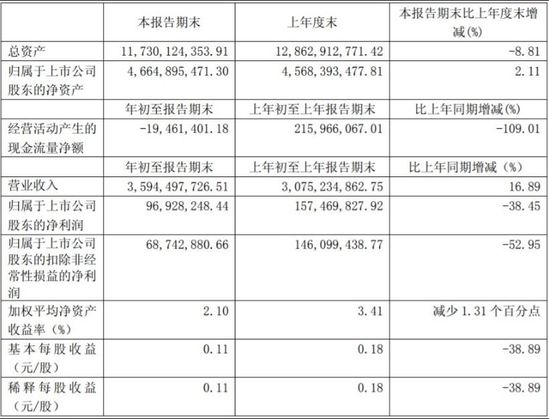 利群股份：一季度實現凈利969.82萬元 下滑38.45%_零售_電商報