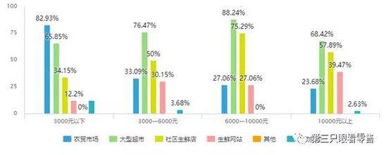 手機會員系統推薦｜生鮮消費真相：主力客群仍處於初級階段 91app 第9張