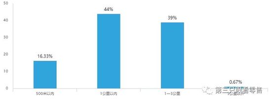 手機會員系統推薦｜生鮮消費真相：主力客群仍處於初級階段 91app 第10張