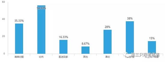 手機會員系統推薦｜生鮮消費真相：主力客群仍處於初級階段 91app 第18張