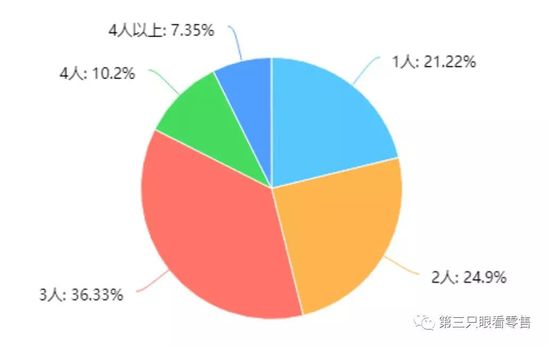 手機會員系統推薦｜生鮮消費真相：主力客群仍處於初級階段 91app 第7張