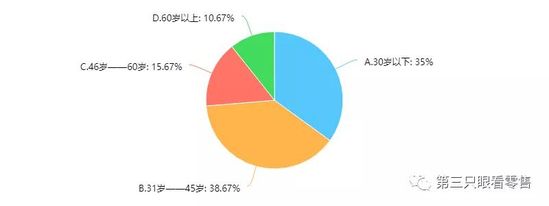 手機會員系統推薦｜生鮮消費真相：主力客群仍處於初級階段 91app 第2張