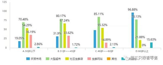 手機會員系統推薦｜生鮮消費真相：主力客群仍處於初級階段 91app 第8張