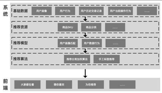 會員管理APP|電商平台的用戶關聯推薦系統是如何搭建的？ 91app 第1張