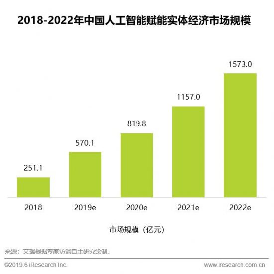 2019年人工智慧賦能實體經濟產業規模接近570億元 科技 第1張