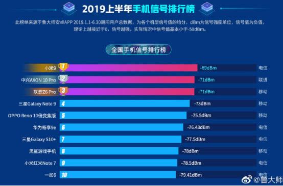 2019手機信號排行榜：華為排名尷尬，蘋果落榜，它成大黑馬 科技 第1張