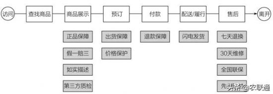 電商平台趨勢？如何做好電商平台 91app 第1張