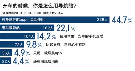 調查顯示44.7%的人使用多個導航App，仍有4.4%的人使用紙質地圖 科技 第1張