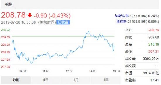 蘋果第三財季營收538億美元，iPhone收入下降12% 科技 第1張