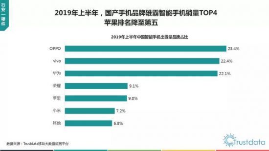 2019上半年手機銷量報告：國產品牌力壓蘋果霸榜，OPPO奪得第一 科技 第1張