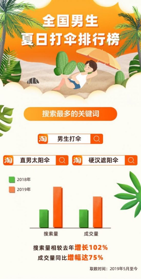 淘寶太陽傘訂單量飆升75% 這屆男生開始實現打傘自由 科技 第1張