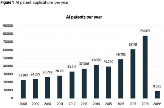 2000-2018年美國有1139項人工智慧訴訟專利 科技 第1張