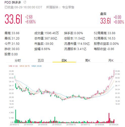 百度總市值被拼多多超越 成中國第五大互聯網上市公司 科技 第1張