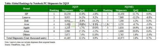 Q2筆記本電腦市場上揚：惠普領跑，聯想暫居第二，戴爾遇危機 科技 第1張