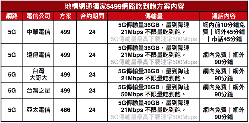 「地標網通」獨家推出三大電信$499網路吃到飽 免費升級5G飆速 科技 第3張