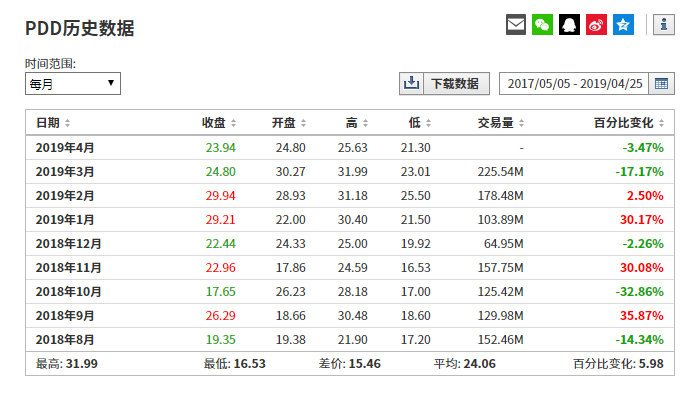 原創
            不才沉市場大大殺四方的拼多多，為何慘遭華爾街丟棄？ 科技 第1張