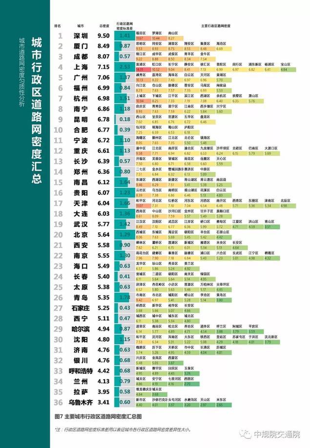 2019《中國首要城市道路網密度監測陳述》正式頒布發表 科技 第3張