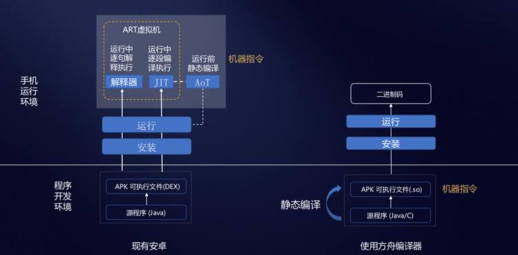 這個鼎新了Android的華為方船編譯器，厲害不？ 科技 第3張