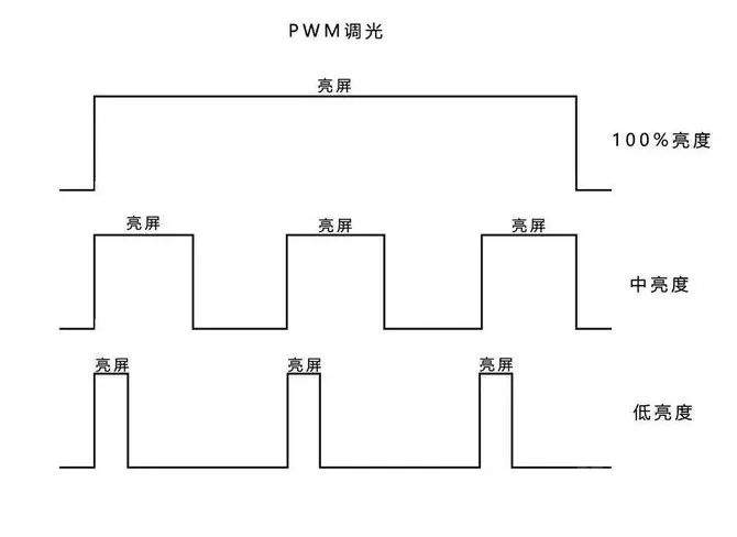 最近國產手機廠商猖狂鼓吹的DC調光到底是個什麼？ 科技 第2張