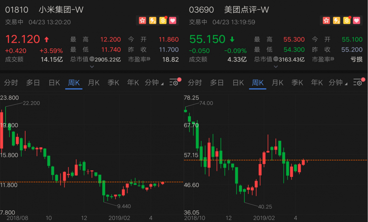 9個月參議後，經港股通投資小米、美團的日子定了 科技 第2張