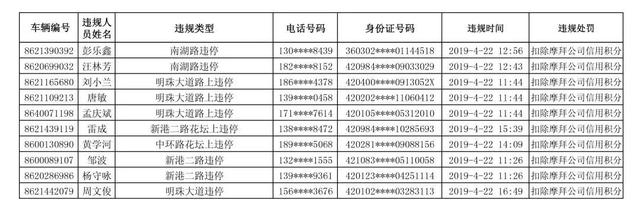 【曝光台】黃岡城區摩拜單車不文明騎行人員曝光名單 科技 第6張