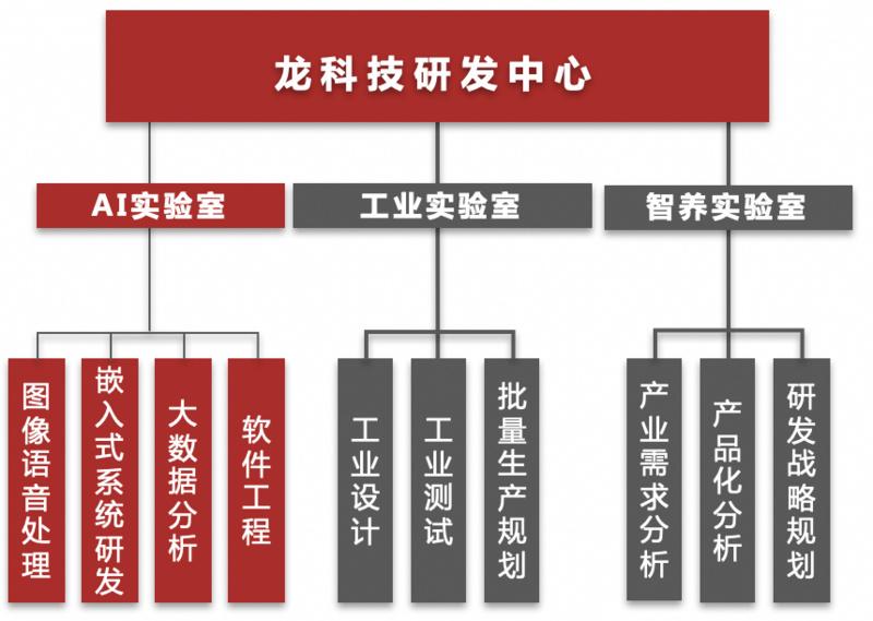 主意無接觸、無應激式 AI 養豬，「小龍潛行」做到低本錢的生豬辨認 | 農業 2025 科技 第5張