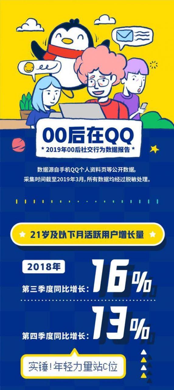 QQ頒布發表《00後數據陳述》：最愛聊的明星是朱一龍 科技 第1張