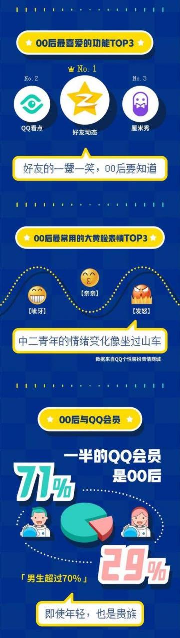 QQ頒布發表《00後數據陳述》：最愛聊的明星是朱一龍 科技 第3張