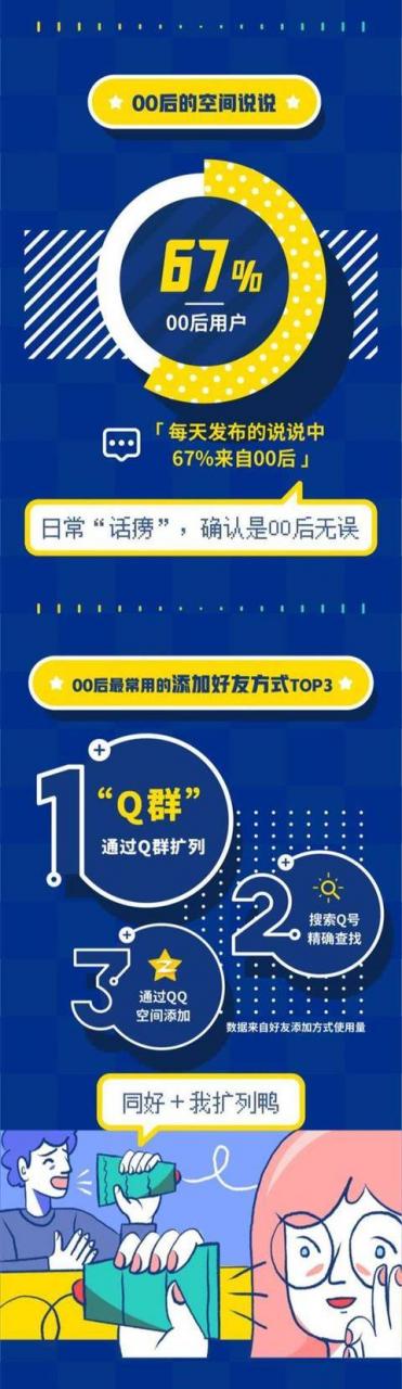 QQ頒布發表《00後數據陳述》：最愛聊的明星是朱一龍 科技 第4張