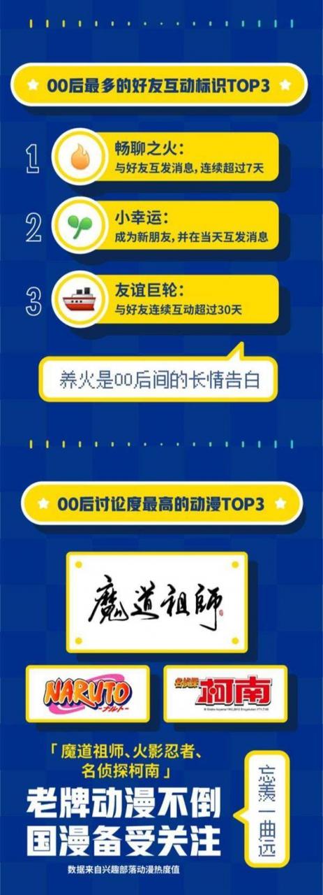 QQ頒布發表《00後數據陳述》：最愛聊的明星是朱一龍 科技 第5張