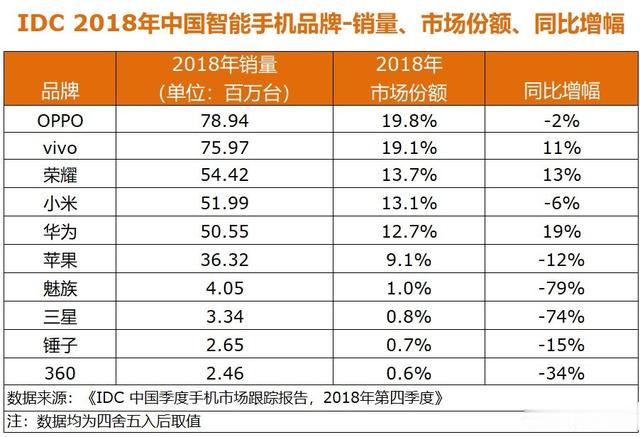 魅族已跟不上市場節拍，去世灰復然談何等閒？ 科技 第2張