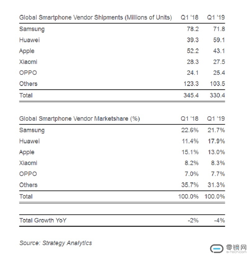 原創
            S10系列讓三星在華市場份額回到1%，友商要留意，因為還有A60 科技 第2張