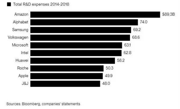最新企業研發支出排行榜出爐 華為成獨一上榜中國品牌 科技 第2張