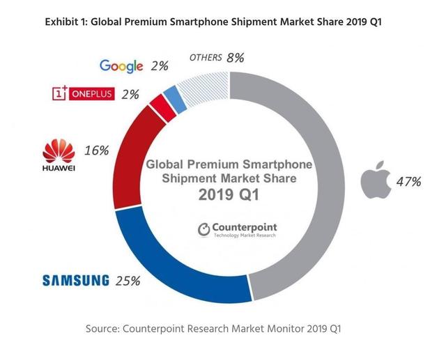 2019年Q1 全球高端手機市場，三星蠶食蘋果市場份額，占比達1/4 科技 第1張