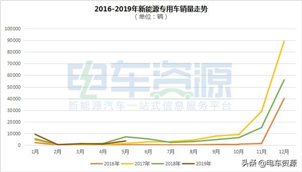 5月新能源專用車產銷環比猛增 開瑞新能源表示凸起 科技 第1張