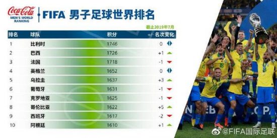 穩如泰山！FIFA最新男足排名：比利時世界第一，中國亞洲第八 旅遊 第1張