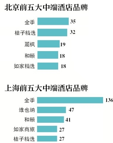 國內五城中端飯店調查，上海數量最多 旅遊 第1張