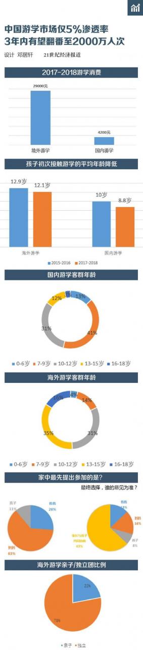 中國遊學市場僅5%滲透率 3年內有望翻番至2000萬人次 留學 第1張