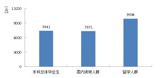 畢業後選擇讀研與留學的人群，現在怎麼樣了？| My數說 留學 第1張