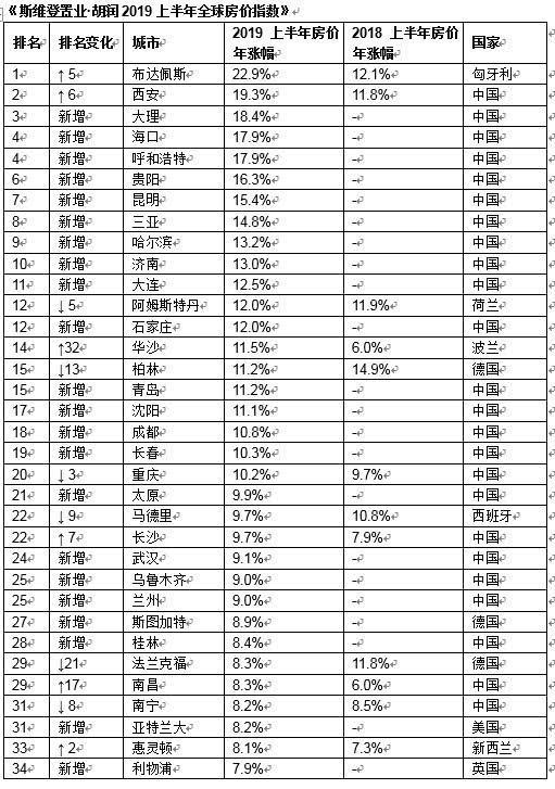 上半年全球房價漲幅最高城市前10中國占9個,武漢位列二十四位 旅遊 第1張