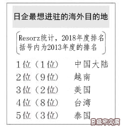 中國大陸穩居日企進駐地人氣第一 旅遊 第1張