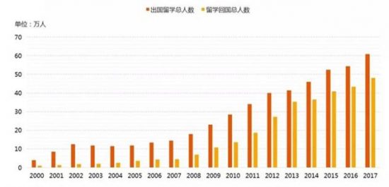 留學成為近年高考生的首選！大數據告訴你，出國留學到底值不值？ 留學 第1張