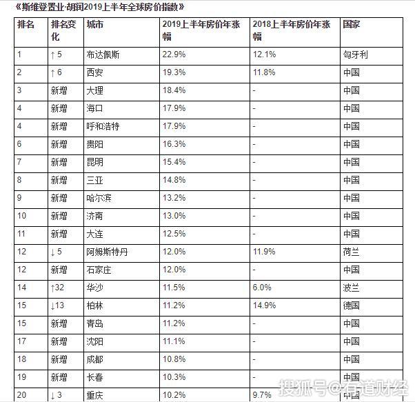 上半年西安房價漲幅全球第二，50個漲幅最快城市28個來自中國 旅遊 第1張