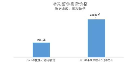 數據｜圍觀暑期遊學帳單：人均花費8641元 留學 第1張