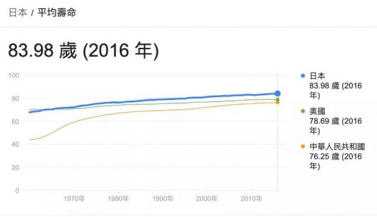 日本人均壽命世界第一的秘訣就藏在一日三餐裡，國人該學習一下！ 旅遊 第1張