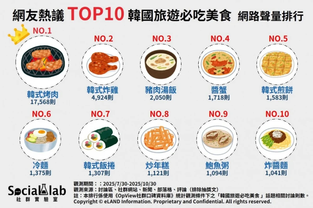 赴韓必吃美食榜單揭曉！　「韓式烤肉」炭香稱王