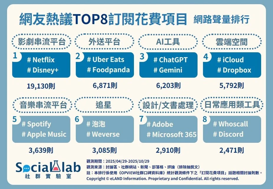 現代人訂閱花費大揭密! 影劇串流稱王,AI工具成新寵