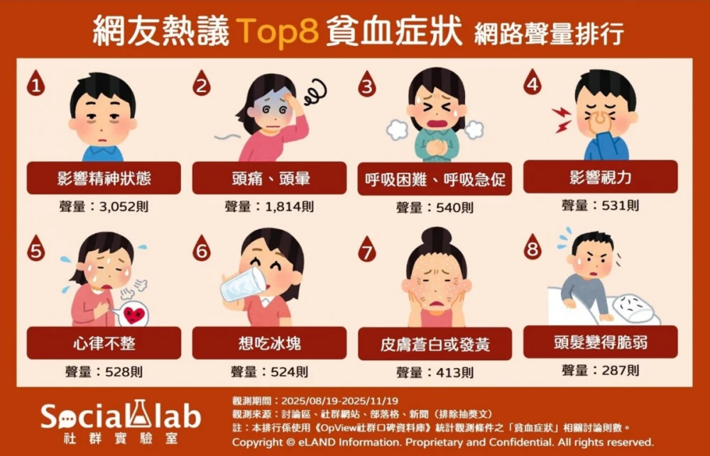 社群熱議八大「貧血症狀」 醫籲:勿輕忽疲倦與精神不濟