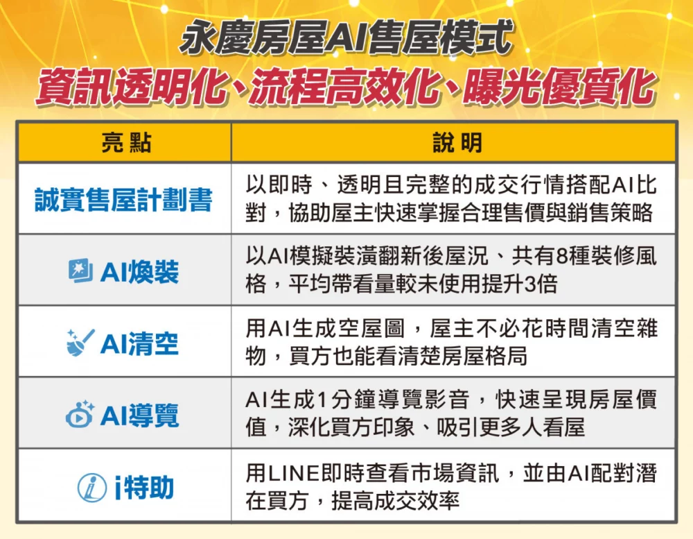 永慶房屋AI售屋模式，讓資訊更即時透明、售屋流程更有效率、曝光更有效果。圖/永慶房屋提供